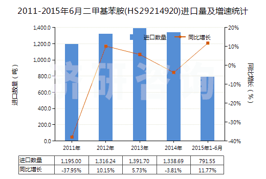 2011-2015年6月二甲基苯胺(HS29214920)進口量及增速統(tǒng)計 2011-2015年6月二甲基苯胺(HS29214920)進口量及增速統(tǒng)計